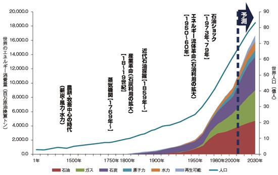 【第111-1-1】　世界のエネルギー消費量と人口の推移